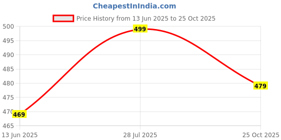 amazon.in bowrain Men's Regular fit Full Sleeves Satin Shirts bowrain Price History Graph from 13 Jun 2025 to 25 Oct 2025