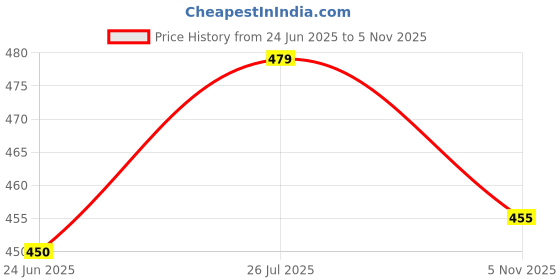 amazon.in bowrain Women's Embroidery Button Satin Shirt bowrain Price History Graph from 24 Jun 2025 to 5 Nov 2025