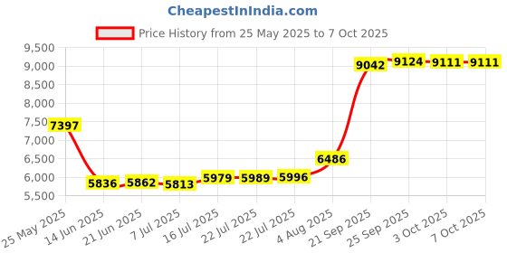 amazon.in Box-all Enclosure for Surface Mount Components 1206 0805 0603 0402 0201 Size + Free Tweezers + 198 White Labels 144 Compartments with Lid Hold up to 300pcs 1206 Resistor Capacitor Price History Graph from 25 May 2025 to 3 Oct 2025