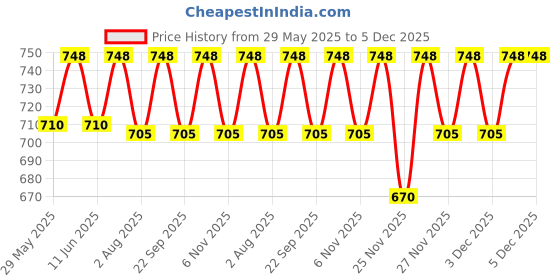 amazon.in box brother 3 Ply Brown Corrugated Box Packing box Size: 12x11x6 Length 12 inch Width 11 inch Height 6 inch 3Ply Corrugated packing box (Pack of 25) box brother Price History Graph from 29 May 2025 to 5 Dec 2025