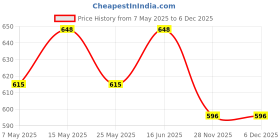 amazon.in Box Brother 3 Ply Brown Corrugated Box Packing Box Size: Length 5 Inch Width 4 Inch Height 2.5 Inch 3Ply Corrugated Packing Box Pack Of 100 box brother Price History Graph from 7 May 2025 to 5 Dec 2025
