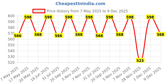 amazon.in Box Brother 3 Ply Brown Corrugated Box_Packing Box Size: 8X5X3.5 Length 8 Inch Width 5 Inch Height 3.5 Inch Shipping Box Courier Box (Pack Of 60) Price History Graph from 7 May 2025 to 9 Dec 2025
