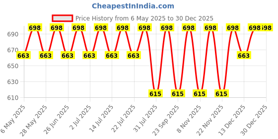 amazon.in Box Brother 3 Ply Brown Corrugated Packing Box Size: 4X4X4 Length 4 Inch Width 4 Inch Height 4 Inch Shipping Box Courier Box (Pack Of 100) box brother Price History Graph from 6 May 2025 to 30 Dec 2025