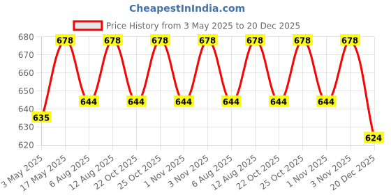 amazon.in Box Brother 3 Ply Brown Corrugated Packing Box Size: 6x3x3 Length 6 inch Width 3 inch Height 3 inch Shipping and Courier Box (Pack of 100) Price History Graph from 3 May 2025 to 20 Dec 2025