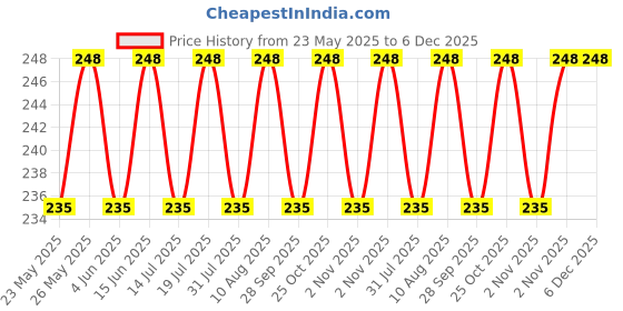 amazon.in Box Brother 3 Ply Brown Flap Corrugated Packaging Box Size: 6x4x2 Length 6 inch Width 4 inch Height 2 inch 3Ply Corrugated Packaging Box (Pack of 25) box brother Price History Graph from 23 May 2025 to 5 Dec 2025