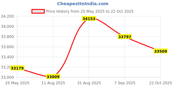 amazon.in Box of 10 x TLP125A - Idaxis SecurePIV Mini USB Smart Card Reader Price History Graph from 25 May 2025 to 22 Oct 2025