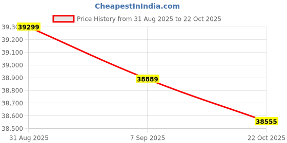 amazon.in Box of 10 x TLP225C - Idaxis SecurePIV Pro USB-C Smart Card Reader Price History Graph from 31 Aug 2025 to 22 Oct 2025