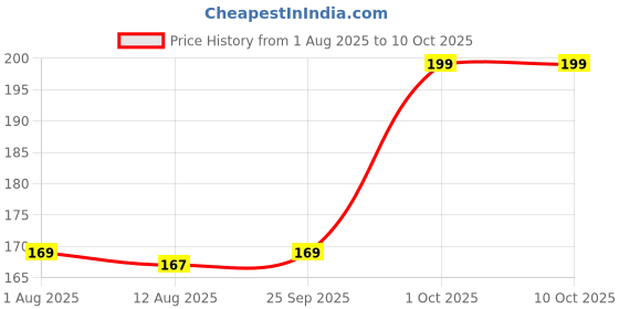 amazon.in BOX OF 5 BOTTLES | NCOF WASTE DECOMPOSER | ORIGINAL WASTE DECOMPOSER Price History Graph from 1 Aug 2025 to 9 Oct 2025