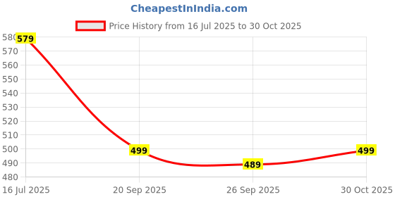 amazon.in Box Of Bliss 9pcs Birthday Gift Combo/Hamper/Set for Women and Girls 2 Scrunchies, 2 Clutches, Birthday Card, CharmBracelet, Pocket Mirror,Blender,Mini Diary| Gift for Her (black) Price History Graph from 16 Jul 2025 to 30 Oct 2025