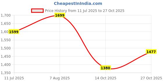 amazon.in kalankit Box Sling Bag for Women Girls| Side Sling Purse with Handle and Detachable Strap | Quirky Travel Crossbody Sling | Birthday Gifts Ideas for Teenager Girl | kalankit Price History Graph from 11 Jul 2025 to 27 Oct 2025
