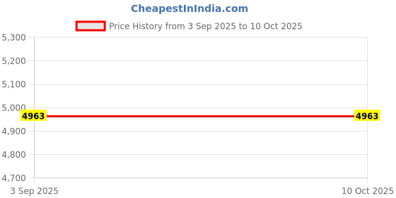 amazon.in Box Spring Cover King Size - Elastic Fabric Wrap Around 4 Sides Bed Skirt for Hotel & Home - King, Beige Price History Graph from 3 Sep 2025 to 10 Oct 2025