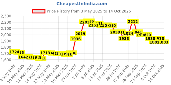 amazon.in Box , Sterile : 6" Cotton Tipped Applicators, Sterile, 1s, Box of 100 Price History Graph from 3 May 2025 to 14 Oct 2025