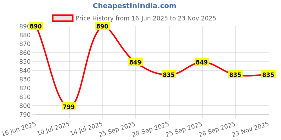 amazon.in Boxania® 20 Pcs Castor Oil Pack Wrap for belly button, Self Adhesive Castor Oil Packs for Liver Detox, Accelerate metabolism,Easy to Use, Anti-Seepage (Oil Not Included) Price History Graph from 16 Jun 2025 to 22 Nov 2025