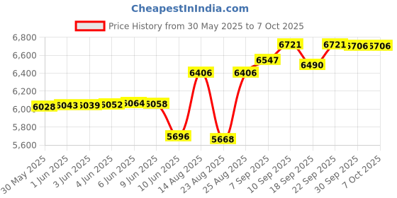amazon.in Boxbollen® Original with App, Used by Celebrities - MMA Gear Boxing Ball - Boxing Reflex Ball with Adjustable Strap - Interactive The Boxball App Integration - Stocking Stuffer Ideas - (RED) Price History Graph from 30 May 2025 to 7 Oct 2025
