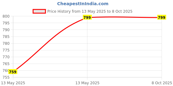 amazon.in Boxco Cricket Stump Set, 3 Wickets, 2 Bails, Stand with Cover, Regular Size Price History Graph from 13 May 2025 to 8 Oct 2025