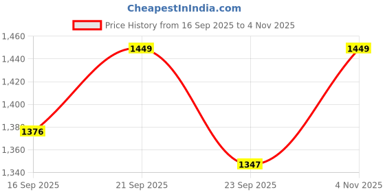 amazon.in Boxco Elite Cricket Bat Set with Hanging Practice Ball, Cotton Gloves and Carry Bag for All Age Group (Full Size (SH)) Price History Graph from 16 Sep 2025 to 4 Nov 2025