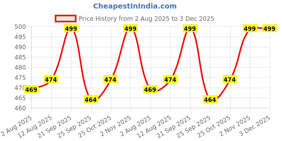 amazon.in BOXCO Hanging Cricket Ball Set, 1 Velocity Pnk Medium Weight and 1 Elite Light Weight, Practice Combo boxco Price History Graph from 2 Aug 2025 to 3 Dec 2025