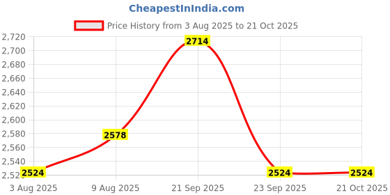amazon.in BOXCO Power Hand Made Four Piece Cricket Leather Ball for T20 Matches, One Day Matches, Test Matches & Practice (Pack of 4) (White) Price History Graph from 3 Aug 2025 to 21 Oct 2025