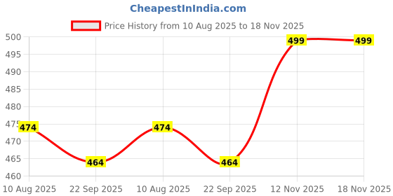 amazon.in BOXCO Premium Hand Stiched Two Piece Cricket Leather Ball for T20, One Day and Test Matches (Natural) (Pack of 1) Price History Graph from 10 Aug 2025 to 18 Nov 2025