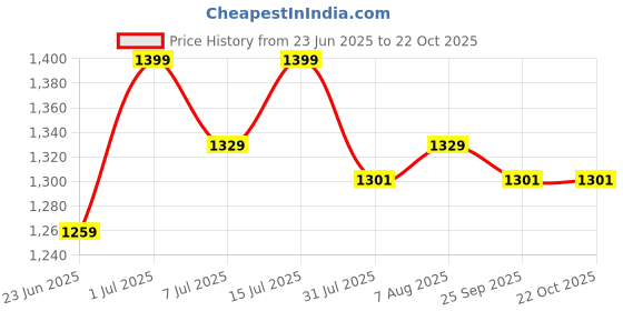 amazon.in Boxco Velocity Cricket Bat with Practice Tennis Ball, Wooden Bat, Hanging Ball Price History Graph from 23 Jun 2025 to 21 Oct 2025
