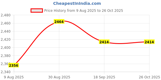 amazon.in watflow Boxed Pressure Gauge with Dial Replacement for Select Filters, 2" x 1/4" NPT Lower Mount, 0-60psi/4bar, -3-2-3% watflow Price History Graph from 9 Aug 2025 to 26 Oct 2025