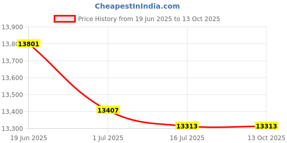 amazon.in boxercraft Mens Lightweight Short - Mens RIPTIDE Hybrind Short - Mens Fit boxercraft Price History Graph from 19 Jun 2025 to 13 Oct 2025
