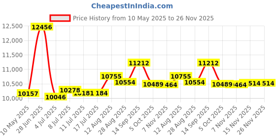 amazon.in boxercraft womens Workout boxercraft Price History Graph from 10 May 2025 to 26 Nov 2025