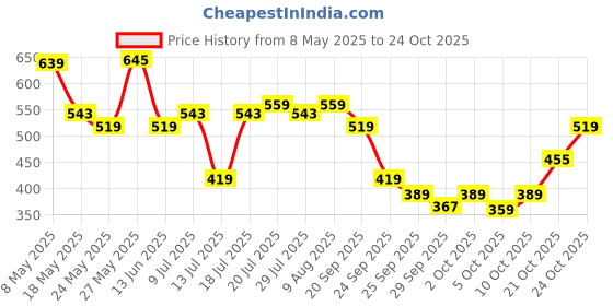 amazon.in pepe jeans Boxers pepe jeans Price History Graph from 8 May 2025 to 24 Oct 2025