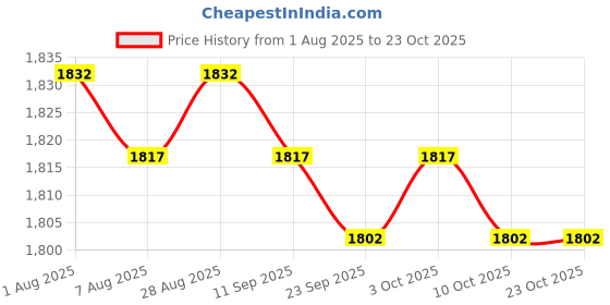 amazon.in Boxing Balls Improve Reaction Speed with Headband for Fitness Workout| Sports Equipment | Outdoor Sports Gear | Exercise Gear Price History Graph from 1 Aug 2025 to 22 Oct 2025