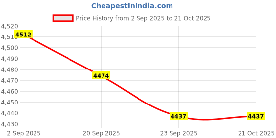 amazon.in Boxing Reaction Ball Height Adjustable Punching Speed Exercise| Sports Equipment | Outdoor Sports Gear | Exercise Gear Price History Graph from 2 Sep 2025 to 20 Oct 2025