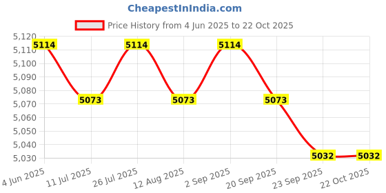 amazon.in Boxing Reaction Ball Vertical Boxing Equipment for Fitness Exercise Home Gym| Sports Equipment | Outdoor Sports Gear | Exercise Gear Price History Graph from 4 Jun 2025 to 21 Oct 2025
