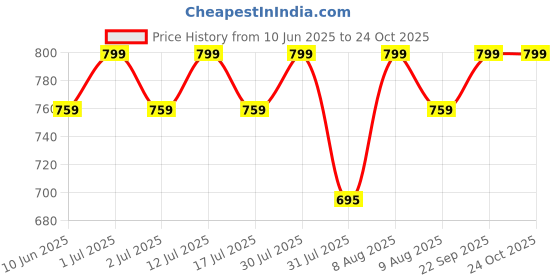 amazon.in le buckle Boxing Shoes (11) Navy le buckle Price History Graph from 10 Jun 2025 to 24 Oct 2025
