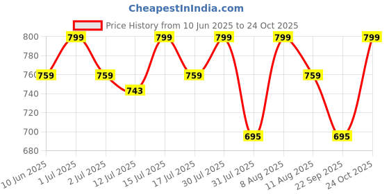 amazon.in le buckle Boxing Shoes (6) Navy le buckle Price History Graph from 10 Jun 2025 to 24 Oct 2025
