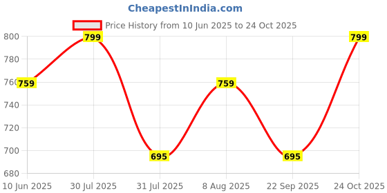 amazon.in le buckle Boxing Shoes (7) Navy le buckle Price History Graph from 10 Jun 2025 to 23 Oct 2025