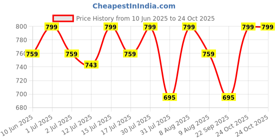 amazon.in le buckle Boxing Shoes (9) Navy le buckle Price History Graph from 10 Jun 2025 to 23 Oct 2025