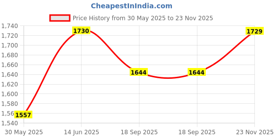 amazon.in rxn Boxing Shoes for Men and Women Lace Up Non Slip Rubber Sole Lightweight Mid High Top | BX-17 High Top Boxing Boots for Men & Women rxn Price History Graph from 30 May 2025 to 23 Nov 2025