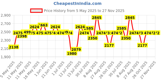 amazon.in BOXJOY 12 Shelf Shoe Rack Box Organizer with Door Magnets & 5 Hook Steel Holder for PP Plastic with Metal Door Frame, Chappal Slipper Stand (Black Rack, Translucent Strong Door, 300 x 800 x 900 mm) Price History Graph from 5 May 2025 to 27 Nov 2025