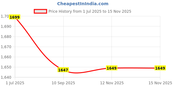 amazon.in BOXJOY 5 Shelf Shoe Rack Box Organizer with Door Magnets & 5 Hook Steel Holder for Home Storage, PP Plastic Cabinets with Metal Frame, Chappal Slipper Stand (White Rack, Translucent Door) Price History Graph from 1 Jul 2025 to 15 Nov 2025