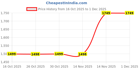amazon.in BOXJOY 6 Shelf Black Shoe Rack with Door Magnets, 5 Hook Steel Holder & Wooden Hammer for Home Storage PP Plastic Organizer with Metal Door Frame and Foots for Chappal Slipper Sandals Shoes Box Stand Price History Graph from 16 Oct 2025 to 1 Dec 2025