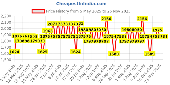 amazon.in BOXJOY 8 Shelf Shoe Rack Box Organizer with Door Magnets & 5 Hook Steel Holder for Home Storage, PP Plastic Cabinets with Metal Frame, Chappal Slipper Stand (Black Rack, Translucent Door) Price History Graph from 5 May 2025 to 24 Nov 2025