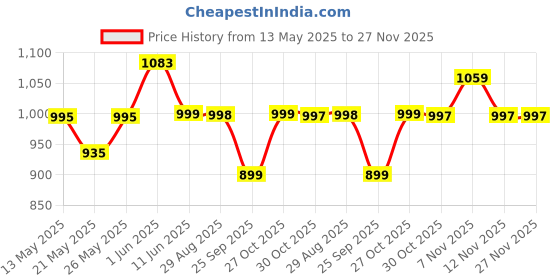 amazon.in BOXJOY Foldable 𝐒𝐭𝐞𝐞𝐥 𝐅𝐫𝐚𝐦𝐞 𝐏𝐚𝐜𝐤 𝐨𝐟 𝟒 Transparent Storage Cloth Organizer Box for Clothes with Handle Closet Organiser Basket for Wardrobe, Cupboard, Almirah Shelves Hostel Essentials boxjoy Price History Graph from 13 May 2025 to 27 Nov 2025