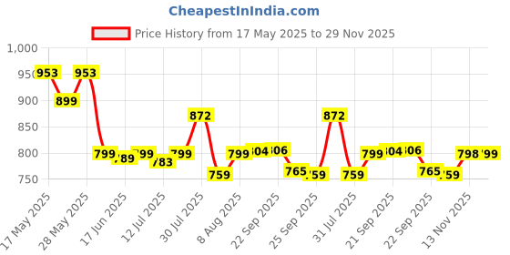 amazon.in BOXJOY Set of 16 𝐔𝐧𝐛𝐫𝐞𝐚𝐤𝐚𝐛𝐥𝐞 Smart Acrylic Desk Drawers Organisers Transparent Organizer Tray for Drawer Dressing Table Makeup Storage Cosmetic Bathroom Dividers and Make Up Plastic Boxes Price History Graph from 17 May 2025 to 29 Nov 2025
