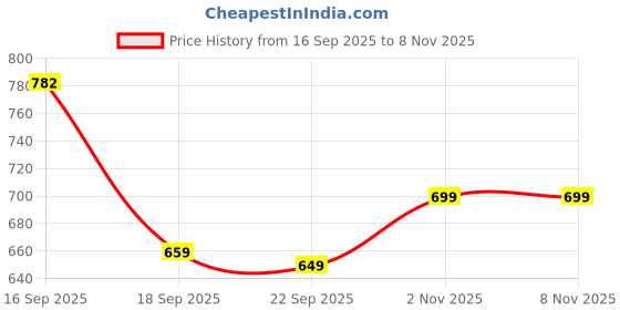 amazon.in Boxome Tablet Case Cover for Apple iPad 10.2 inch (7th|8th|9th Gen) [Auto Sleep/Wake Cover] [Pencil Holder] [Trifold Stand] [Frosted Back] - Pink Price History Graph from 16 Sep 2025 to 7 Nov 2025
