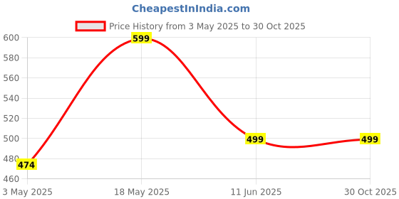 amazon.in Boxome Tablet Case Cover for Apple iPad Air 10.5 inch (3rd Gen) [Auto Sleep/Wake Cover] [Trifold Stand] - Blue Price History Graph from 3 May 2025 to 29 Oct 2025