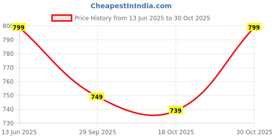 amazon.in Boxome Tablet Case Cover for Apple iPad Pro 12.9 inch (3rd|4th|6th|5th Gen) [Auto Sleep/Wake Cover] [Pencil Holder] [Trifold Stand] [Frosted Back] - Black Price History Graph from 13 Jun 2025 to 30 Oct 2025