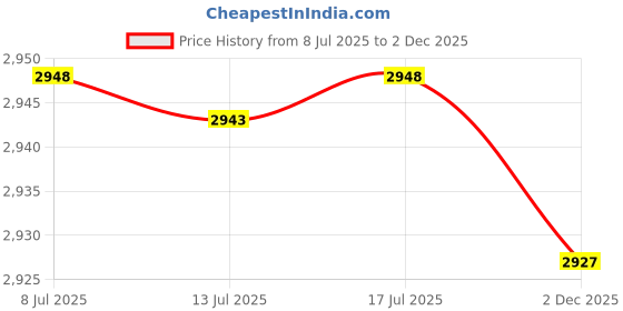 amazon.in Boxonly Knurled Thumb Screws for Machines Devices Furniture, Fully Threaded Knurled Bolts Fastener Grip Thumb Screw, Aluminum Alloy Computer Case Thumbscrews 10pcs, 6#32 x 10 Price History Graph from 8 Jul 2025 to 2 Dec 2025
