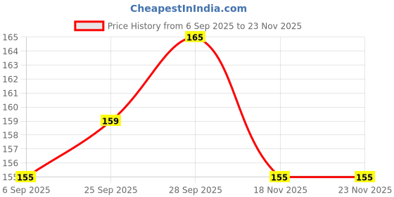 amazon.in Boxora 42-Inch Door Guard Bottom Seal (Pack of 3) | Soundproof, Dust & Insect Blocker | Waterproof Weather Stripping | Energy Saving | for Home, Office, Bathroom – Brown (Pack of 3) Price History Graph from 6 Sep 2025 to 23 Nov 2025