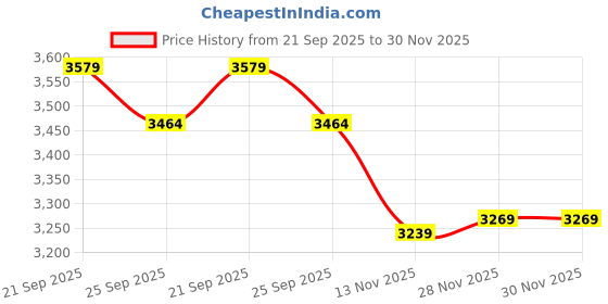 amazon.in BOXOY Kids Storage Organizer Rack with 6 Fabric Drawers Plastic Wardrobe Cupboard Drawers Organisers Rack for Storage Multipurpose Drawer Chest of Almirah Cabinet Racks Toy Organiser Almira Price History Graph from 21 Sep 2025 to 30 Nov 2025