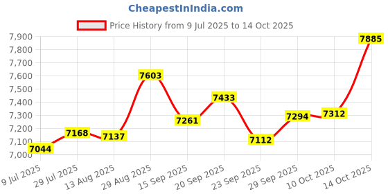 amazon.in BoxWave Cable Compatible with SteelSeries Arctis 7X+ - AllCharge 3-in-1 Cable for SteelSeries Arctis 7X+ - Jet Black Price History Graph from 9 Jul 2025 to 14 Oct 2025