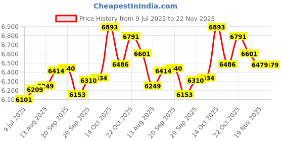 amazon.in BoxWave Cable Compatible with SteelSeries Arctis 7X+ - MagnetoSnap PD AllCharge Cable (100W), Magnet PD 100W Charging Cable USB Type-C Micro USB for SteelSeries Arctis 7X+ - Jet Black Price History Graph from 9 Jul 2025 to 21 Nov 2025